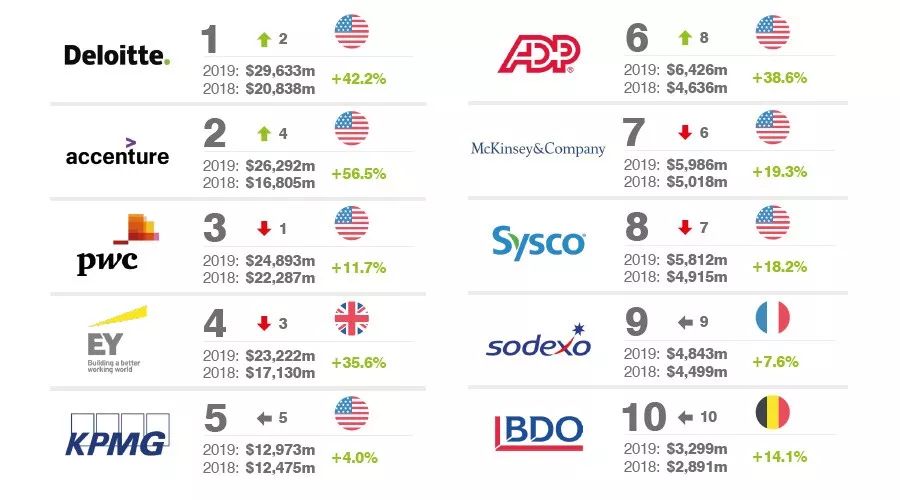 全球商业服务公司排名,2023全球最具商业价值品牌