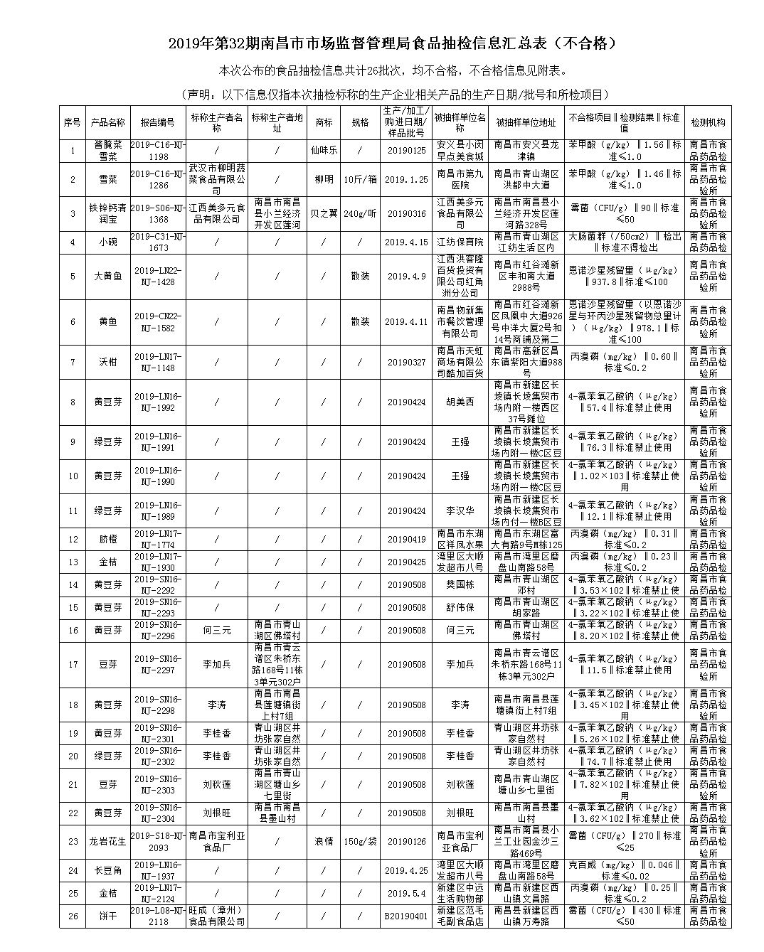 南昌食品抽检不合格的处罚,南昌市场管理监督局最新通知