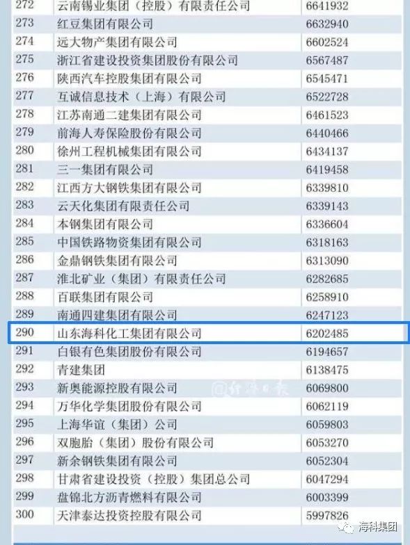 海科集团再次入选中国企业500强、中国制造业企业500强