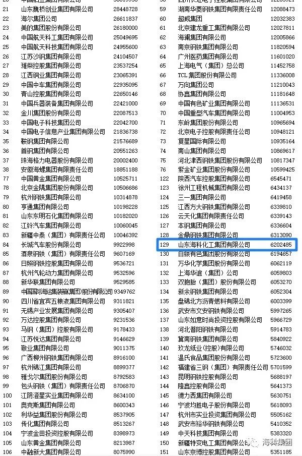 海科集团再次入选中国企业500强、中国制造业企业500强