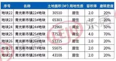 2022天津30宗土地,天津48宗地块集中推介