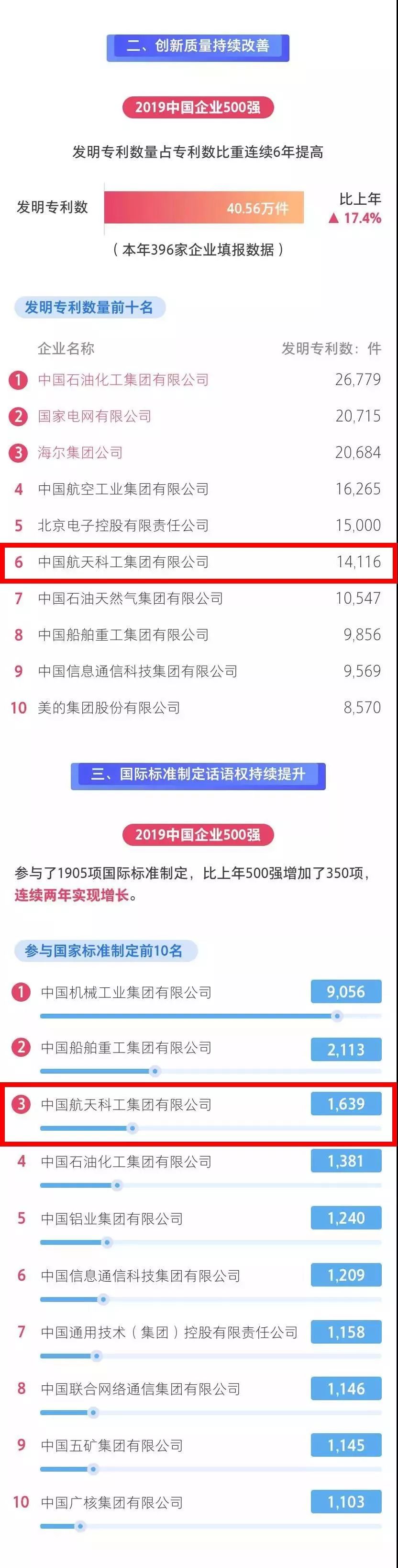 中国民营航天企业500强排名,中国航天科工集团世界500强排序