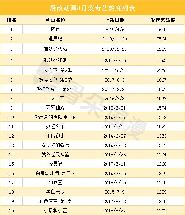 8月漫画数据月报|多平台评论数较上月稳定提升，漫画新作反响热烈