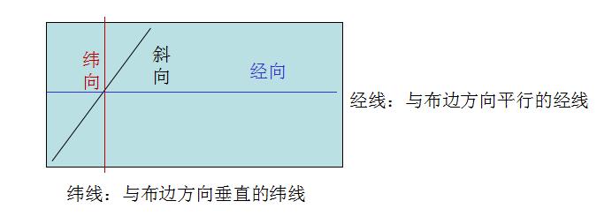 纺织面料与识别课程讲解,纺织面料最全鉴别方法