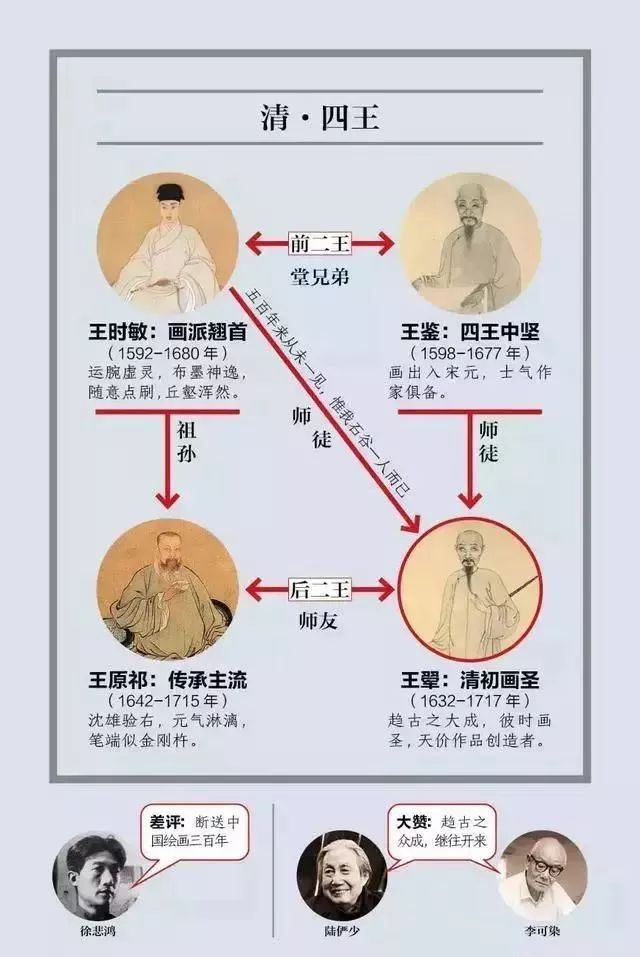 清初画坛之四王与四僧的较量,清初画坛六大家