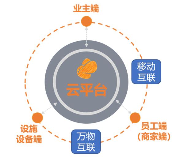 宏立城集团携手千丁互联共建花果园智慧社区
