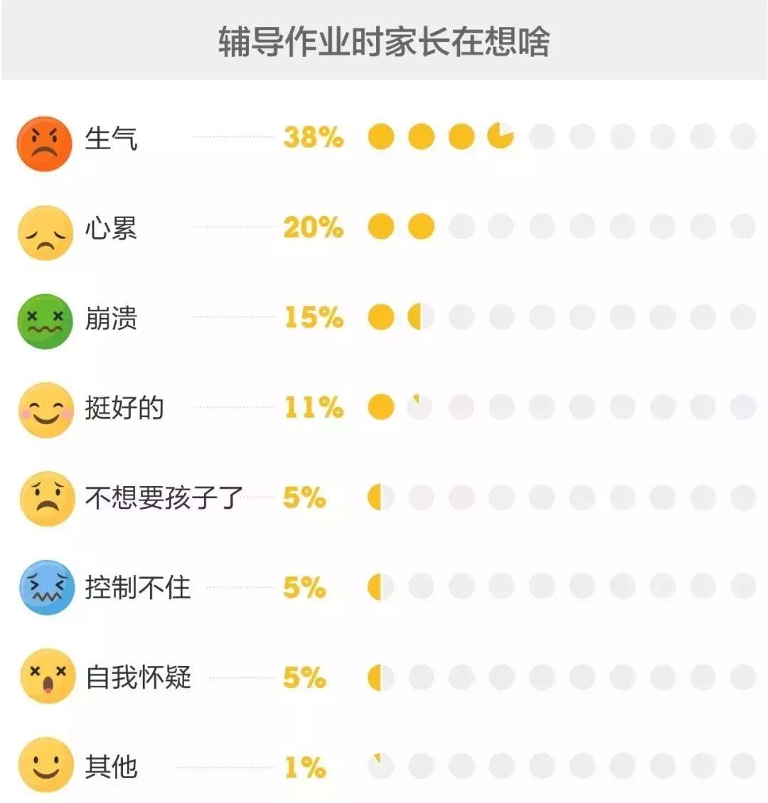 大数据告诉家长：哪个年级孩子的作业最难辅导？