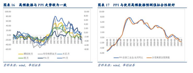 「华创固收｜周冠南团队·深度」解码PPI：严密统计制度下如何进行测算——华创债券数知宏观系列专题之五20190929