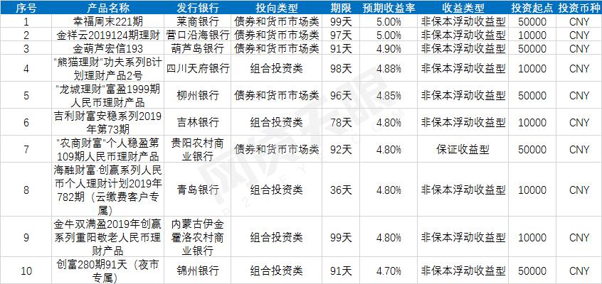 2020理财产品排行榜前十名,2019理财收益排行前十名