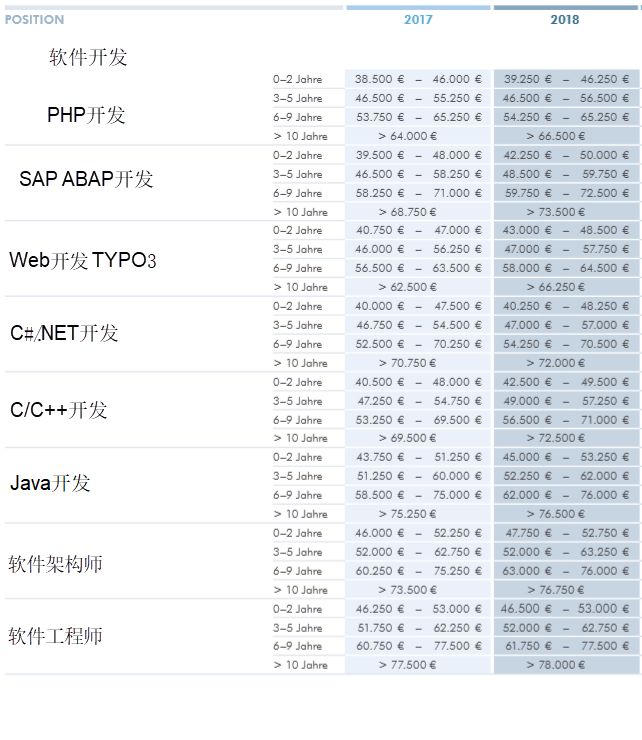 德国IT薪酬大揭秘