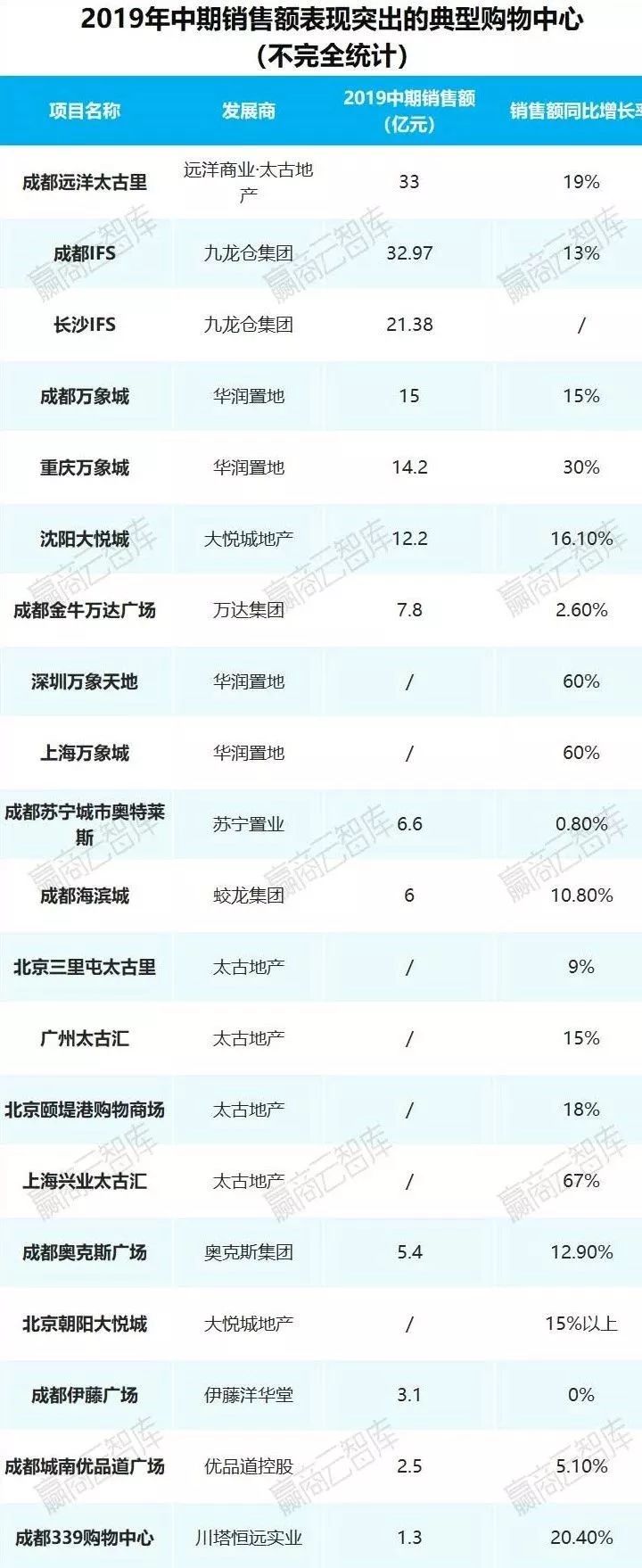 购物中心利润排行榜,购物中心运营看哪些数据