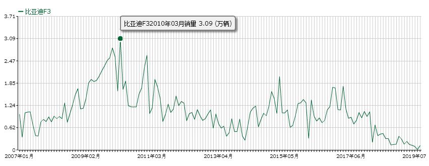 别骂没气囊的F3，那是功臣最后的殇曲