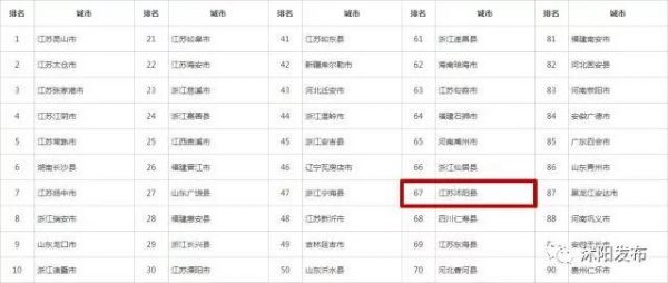 喜报沭阳上榜国家级榜单,沭阳跻身百强