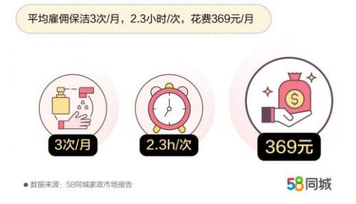 家政服务行业报告58同城,58同城上找家政保洁靠谱吗