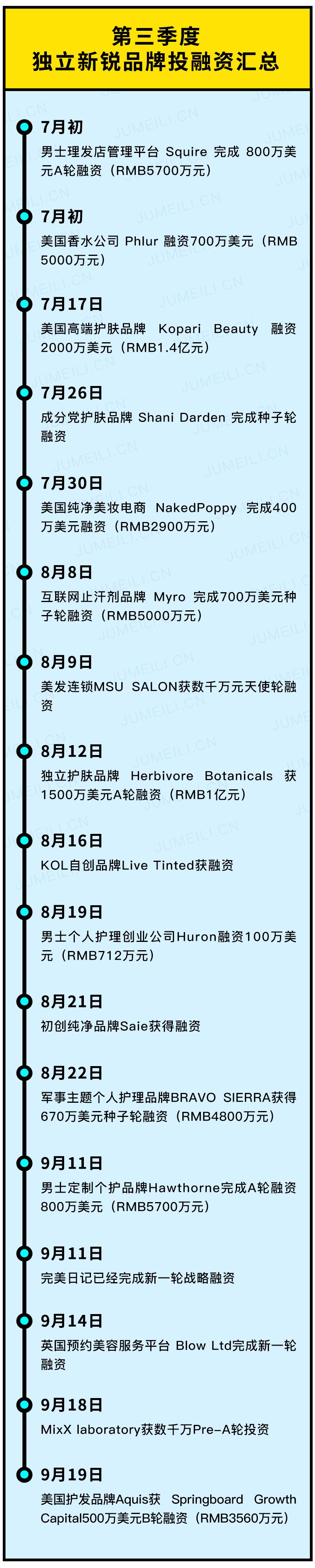 买买买收购投资不要停，三季度全球美妆交易43起