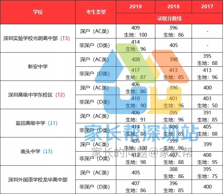 2023年深圳高中梯队排名,深圳高中五大梯队学校