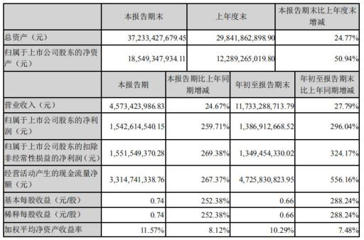河南首富牧原股份,牧原股份捐1亿