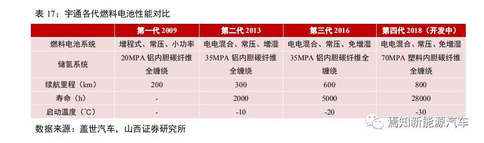 氢燃料电池汽车产业发展问题,中国哪些车企在研究氢燃料电池