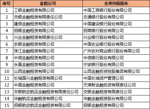 中金租有望追回应收账款超过6亿元，全国15家金租公司系100%全资控股