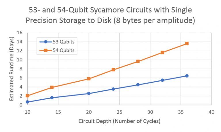 谷歌量子霸权辟谣,谷歌最新量子霸权论