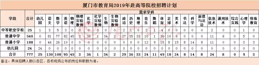 厦门招聘1409名教师报名多少人,厦门招1475名编内教师