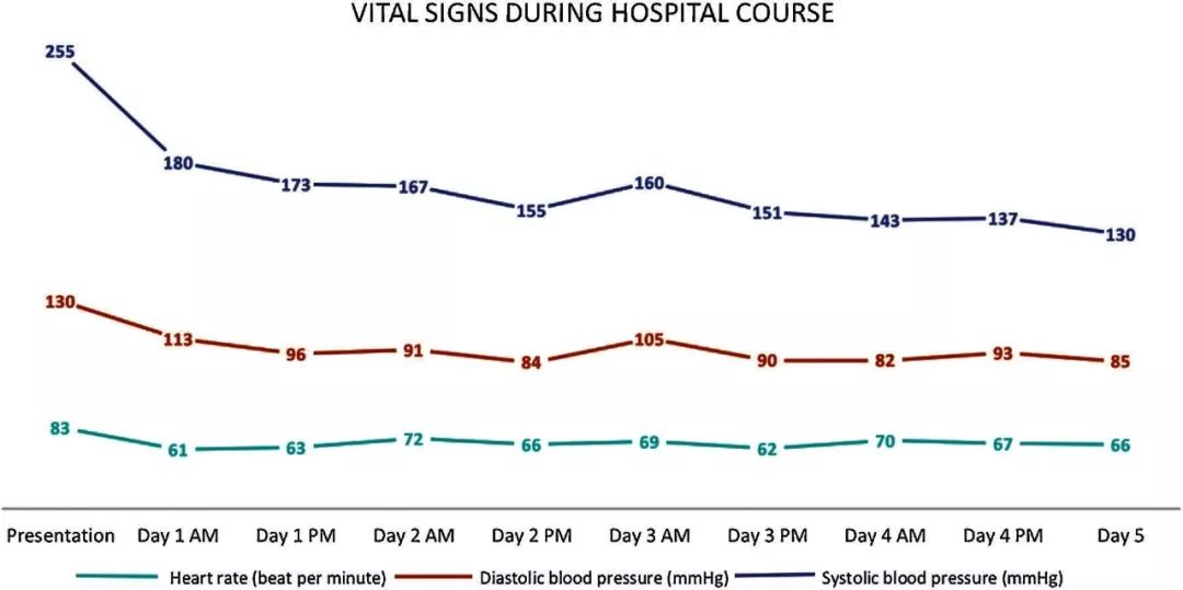 高血压急症的治疗,高血压急症个案