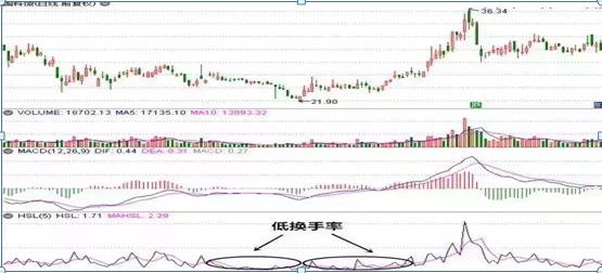 换手率是a股唯一100%赚钱指标,换手率算a股b股