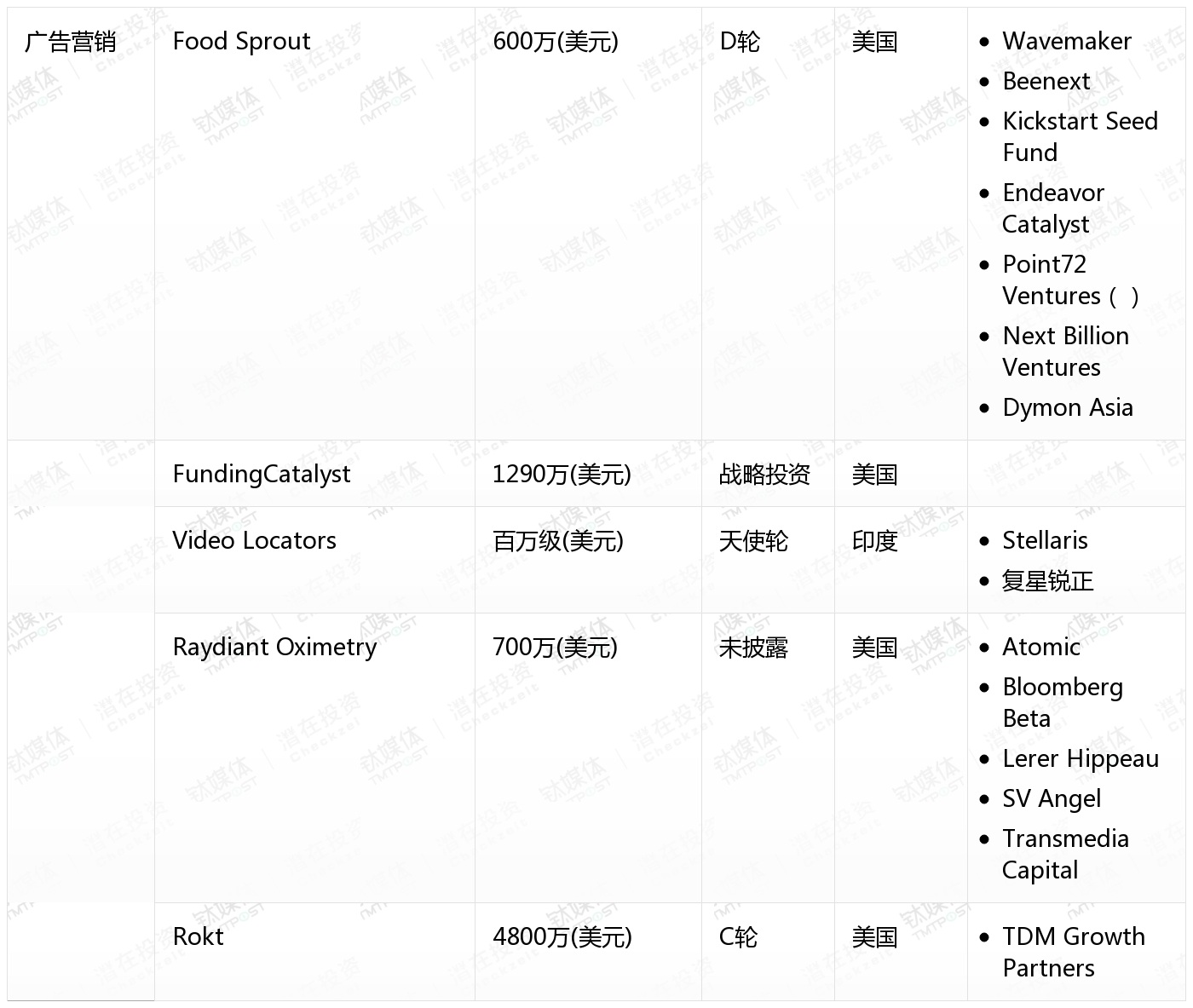 10月收录462起融资事件