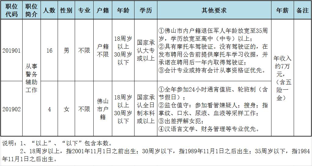 招聘辅警初中学历即可报名,黄岐派出所招辅警