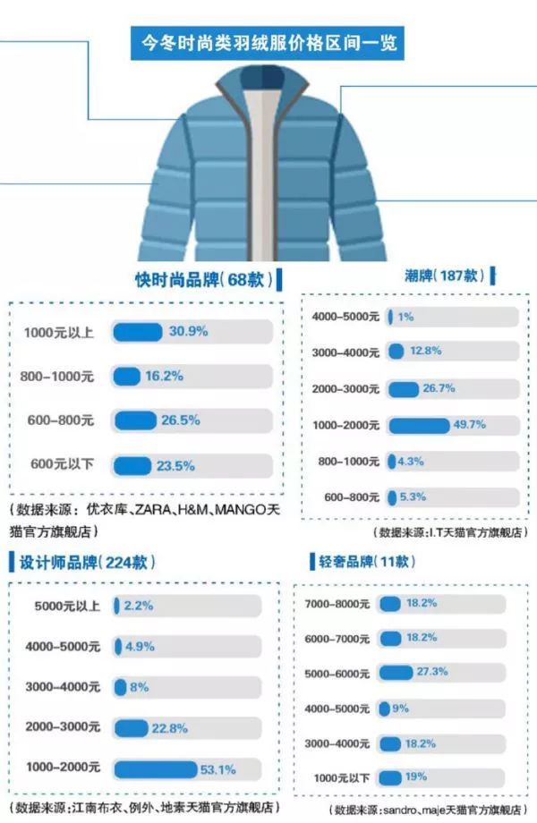 今年冬季羽绒服大甩卖的原因,今冬羽绒服销售不佳