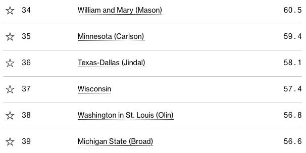 全球排名第一的商学院是哪个,哈佛商学院全球排名
