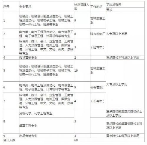 吉林烟草公司2022招聘启事,吉林省烟草公司最新招聘公告