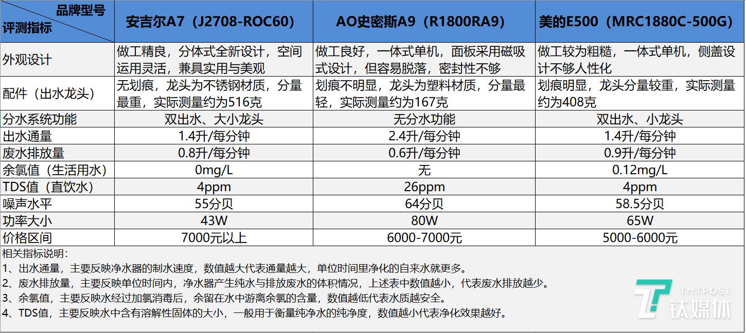 高价能否买来放心水？3款高端净水器横评|钛度实验室