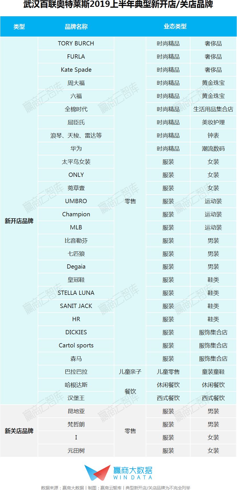 2022年奥莱销售额,奥莱营业额排行2020