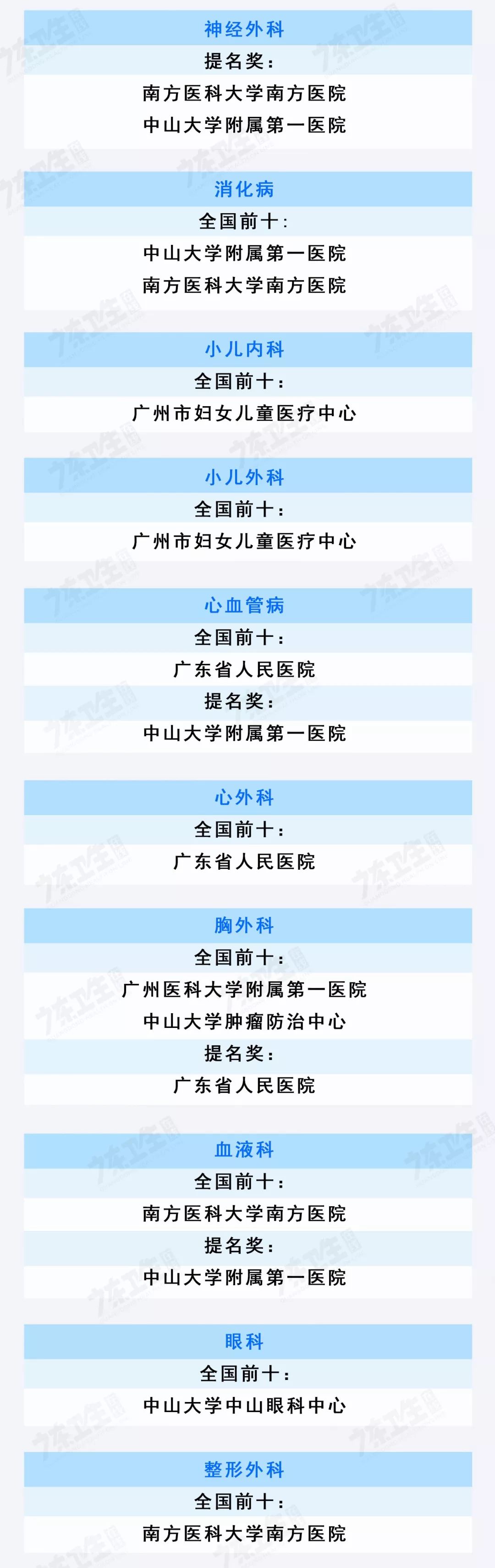 广东省各医院最强科室排名,广东肝病专科医院