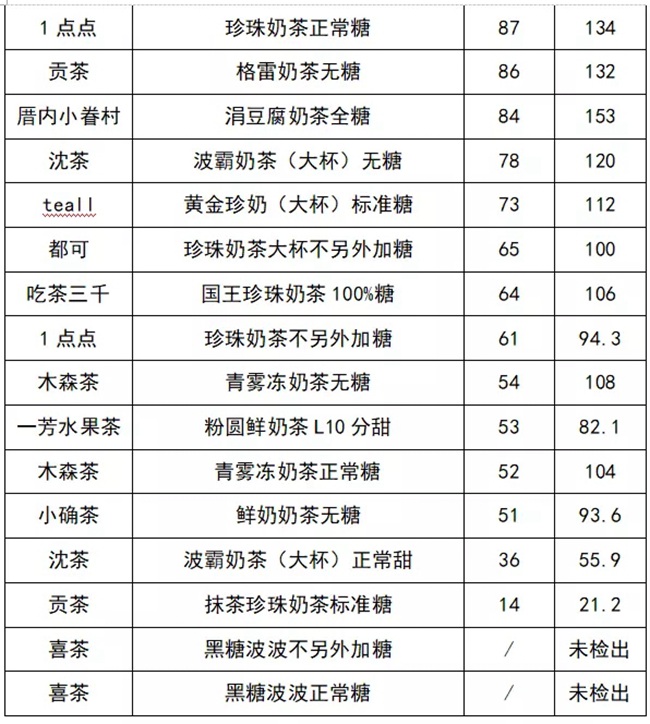 奶茶没有茶只有奶,无糖奶茶没有糖分