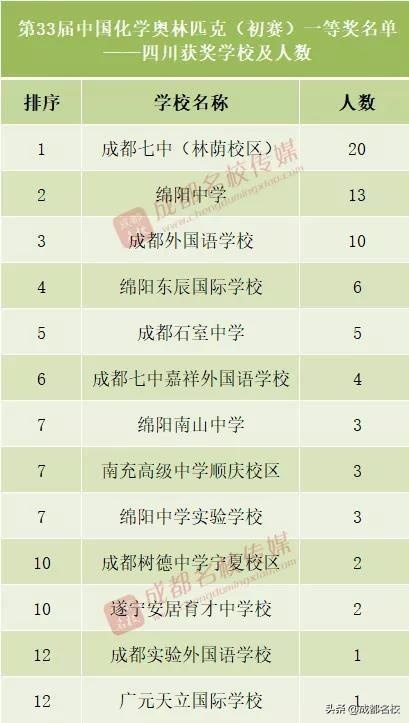 四川省前十强学校高中,四川五大学科竞赛排名