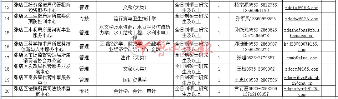 淄博市属事业单位招聘162人,淄博事业编招聘一岗4800人