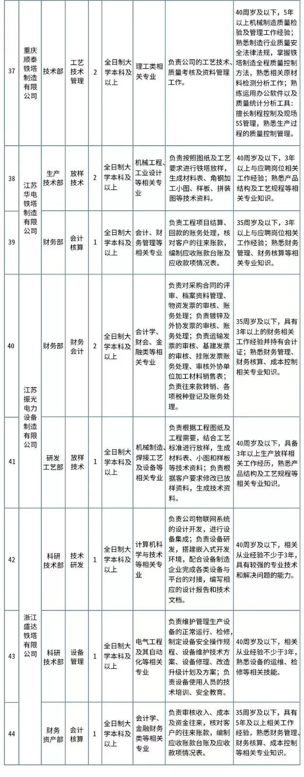 国家电网公司直属单位招聘63人,国家电网直属单位一批招聘人数