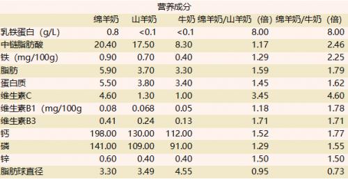 可瑞康羊奶粉澳洲和新西兰,可瑞康羊奶粉和澳洲a2哪个好