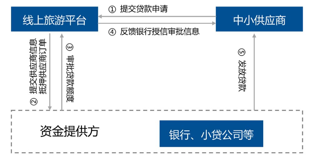 中国旅游业产业金融发展报告2019