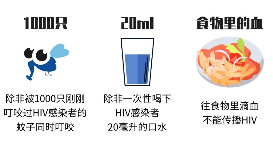 传染HIV,这个锅蚊子不背