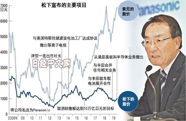 松下为什么是panasonic,松下和索尼的区别