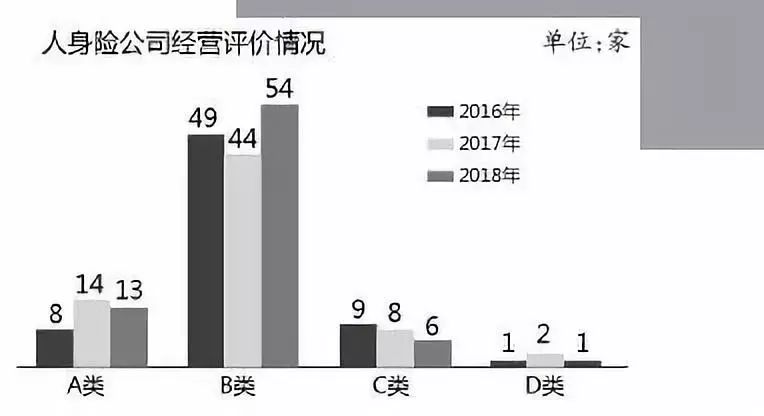 八家险企获评“3A”好学生D类公司逆袭必须加强公司治理