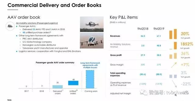 亿航无人机路演PPT曝光：募资最高4640万美元拟12月12日美国上市