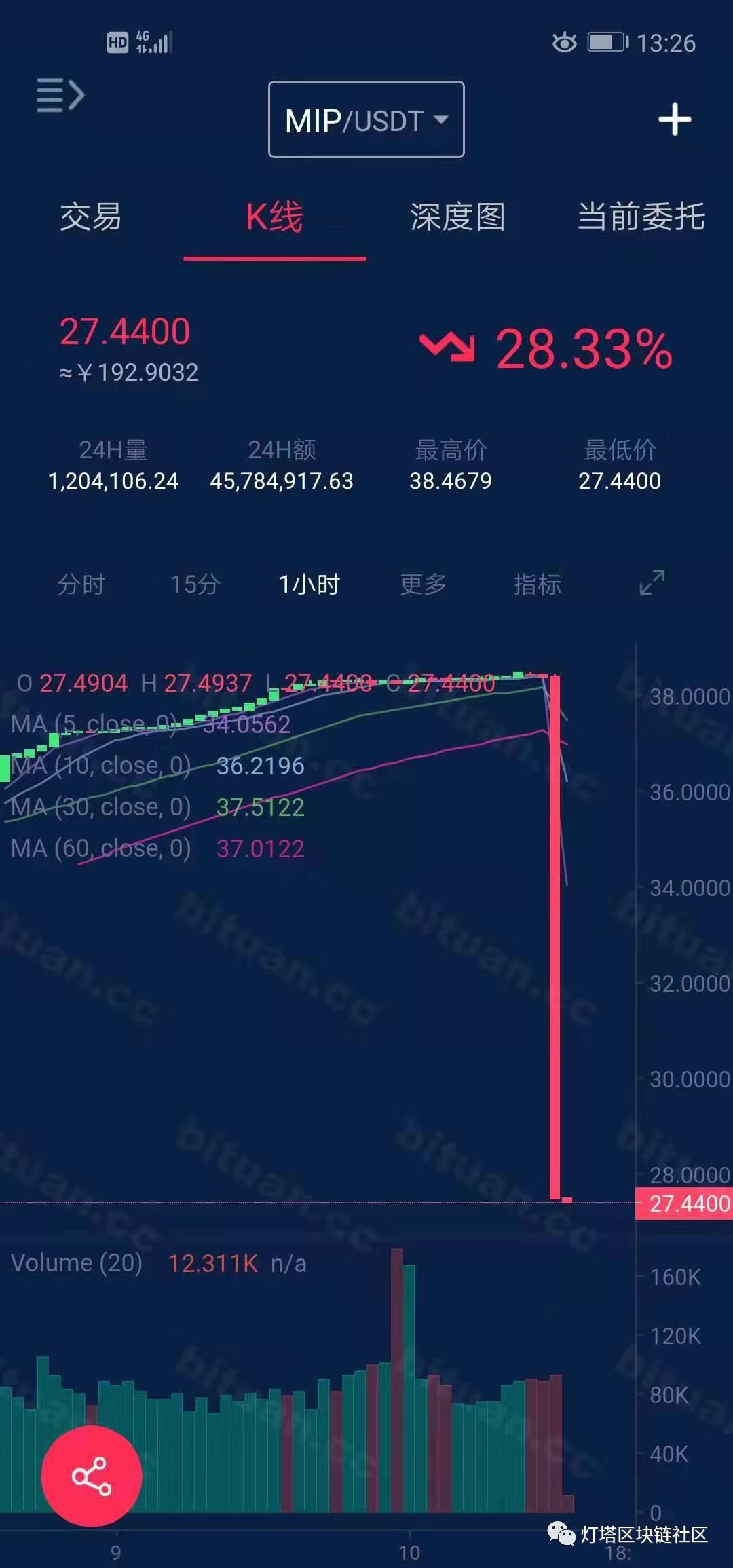 12月13日币圈大盘预测,大零币行情趋势图分析报告