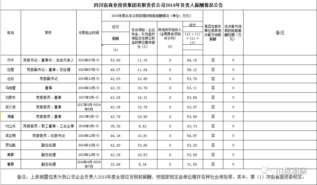四川3家省属国企晒2018年工资单：“一把手”的年薪是多少？