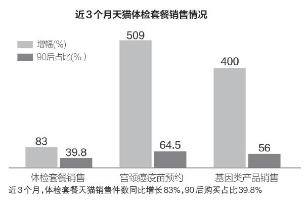 90后购买大量保健品,90后保健品消费