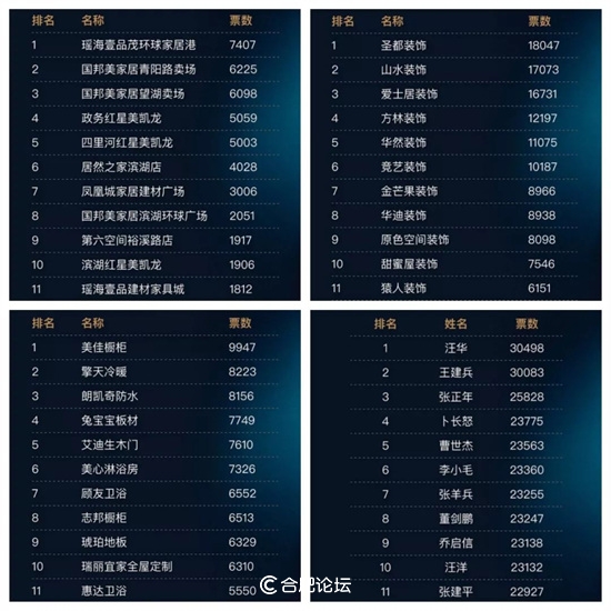 北京今朝装饰集团安徽分公司总经理江根生获得“2018中国安徽家居优秀人物”奖项