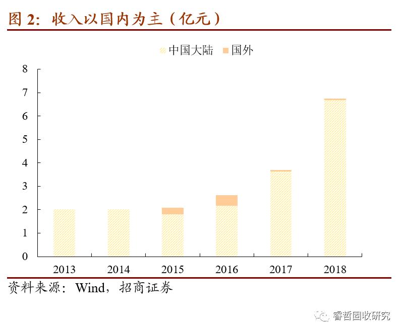 至纯科技可转债项目,至纯半导体设备